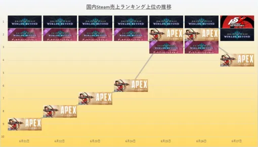 『シャドウバースWB』9日連続首位達成　『ペルソナ5』が週末に首位奪取　Steam売上ランキング(6月21日～27日)