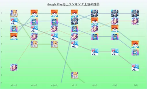 『ポケモンGO』と『ジージェネエターナル』が強さ示す　『P5X』鮮烈なデビュー　6月28日～7月4日のGoogle Play売上ランキング振り返りhttps://gamebiz.jp/news/408628