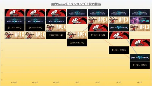 注目の新作『P5X』が週前半を支配　『シャドバWB』後半首位復帰、強さ示す　6月28日～7月4日のSteam売上ランキング振り返り