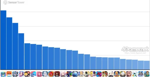 スマホゲームのセルラン分析（2025年6月26日〜7月2日）。今週の1位は「ポケポケ」。4月〜6月の国内収益ランキングも紹介