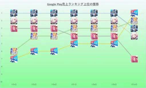 『ジージェネエターナル』が首位快走も『ラストウォー』が完全制覇を阻む　25年7月5日～11日のGoogle Play売上ランキング振り返り