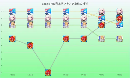 【GooglePlay(7/12～7/18】『ラストウォー』が序盤から首位独走も『崩壊スターレイル』が完全制覇を阻止