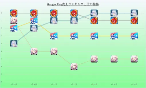 【GooglePlay(7/19～7/25)】『シャドウバースWB』は第2弾カードパックで初の首位獲得　『モンスト』も安定の強さを披露