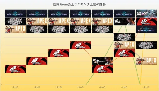 【Steam(7/19～7/25)】『シャドバWB』が圧倒的な強さを披露　『星の翼』も一時TOPに　新作『魔法少女ノ魔女裁判』が上位キープと活躍