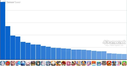 スマホゲームのセルラン分析（2025年7月17日〜7月23日）。今週の1位は「シャドバWB」。4月〜6月のパブリッシャ別世界収益ランキングも