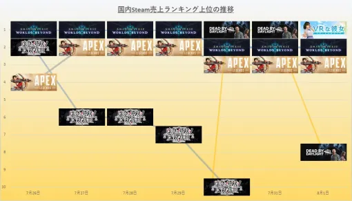 【Steam(7/26～8/1)】『シャドバWB』が引き続き存在感　コラボ実施の『デッドバイデイライト』と新作VRゲーム『VRな彼女』も躍進