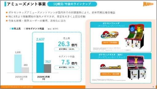マーベラス、25年4～6月のアミューズメント事は売上高64％増、営業利益57％増と大幅増収・増益…『ポケモンフレンダ』貢献、海外『メザスタ』も