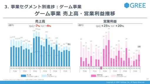 グリーHDのゲーム事業…4Q(4～6月)は『ヘブバン』周年の反動減でQonQで減収も決済手段多様化で利益率上昇　今期は自社IPのコンシューマ向けRPGをリリース予定