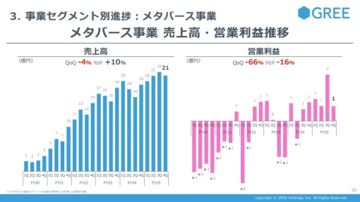 グリーHDのメタバース事業…4Q(4～6月)はタレント新規デビューに伴う一時費用増加で大幅減益に　VTuber事業は2026年6月期中に単月黒字化目指す