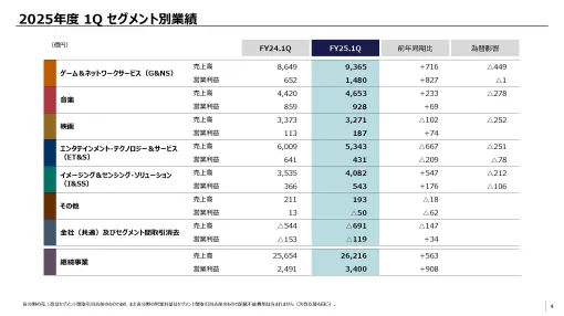 ソニーグループ，2026年3月期第1四半期の連結業績を発表。主力のゲーム＆ネットワークサービス分野の営業利益は，前年同期比2倍超