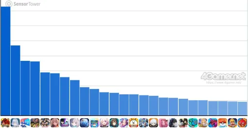 スマホゲームのセルラン分析（2025年7月24日〜7月30日）。今週の1位は「ドッカンバトル」。韓国における4月〜6月の収益ランキングも