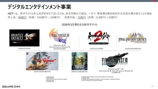 スクエニHD、第1四半期のHDゲームは営業利益1900％増の10億円　新作少なく売上減も費用減で大幅増益に　四半期で一喜一憂せず年単位で見る必要も