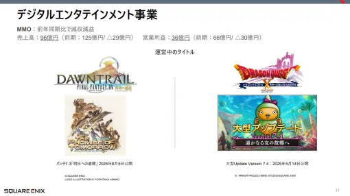 スクエニHD、第1四半期のMMOの業績は売上高23％減の96億円、営業益45％減の36億円と大幅減益
