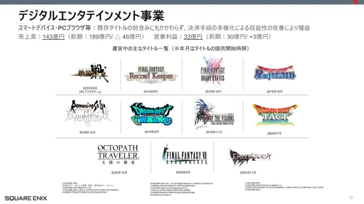 スクエニHD、第1四半期のスマホゲームは直近で最低水準の売上も10％の営業増益を達成…ストア外部決済の導入で採算性が改善