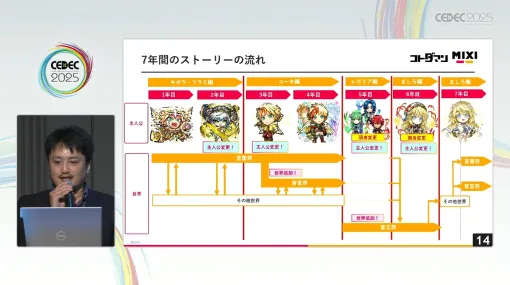 それはドン底からの復活劇。「共闘ことばRPG コトダマン」が最大のピンチから売上昨対比170％を記録するまで［CEDEC 2025］