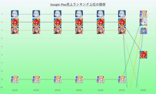 【GooglePlay(8/2～8/8)】2週間以上ほとんど動かなったセールスラキングが何事もなかったように更新再開…『FGO』が首位に立つ