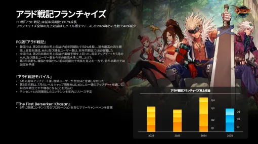 ネクソン、運営20年の韓国PC版『アラド戦記』は第2四半期で過去最高収益を記録…「コンテンツ提供量を大幅に増やした」(同社) ネクソン、運営20年の韓国PC版『アラド戦記』は第2四半期で過去最高収益を記録…「コンテンツ提供量を大幅に増やした」(同社)