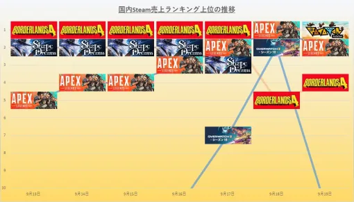 【Steam(9/13～9/19)】『ボーダーランズ4』が10日連続首位と大活躍　『Ratatan』はや『No, I’m not a Human』『トワと神樹の祈り子たち』など新作も躍動