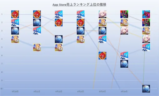 【AppStore(9/13~9/19)】『モンスト』『ラストウォー』など5タイトルが首位獲得と混戦…gumiの期待作『ジョジョオラドラ』TOP10入りと好スタート 【AppStore(9/13~9/19)】『モンスト』『ラストウォー』など5タイトルが首位獲得と混戦…gumiの期待作『ジョジョオラドラ』TOP10入りと好スタート