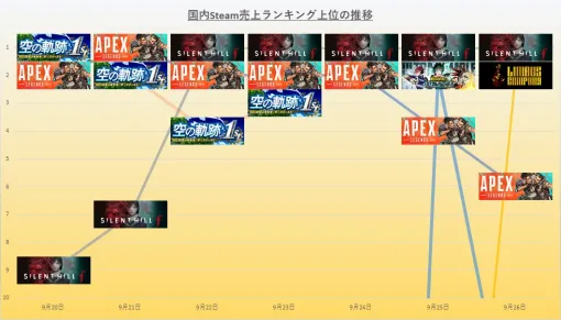 【Steam(9/20～9/26)】KONAMIの新作『SILENT HILL f』が5日連続首位と圧倒的な強さ　ファルコム『空の軌跡 the 1st』も首位に