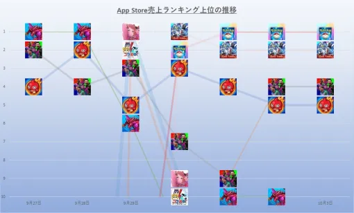 【AppStore(9/27~10/3)】『ポケポケ』、拡張パック「ハイクラスパックex」効果で週後半は首位独走 「怪獣8号」コラボの『パズドラ』も好調 【AppStore(9/27~10/3)】『ポケポケ』、拡張パック「ハイクラスパックex」効果で週後半は首位独走 「怪獣8号」コラボの『パズドラ』も好調