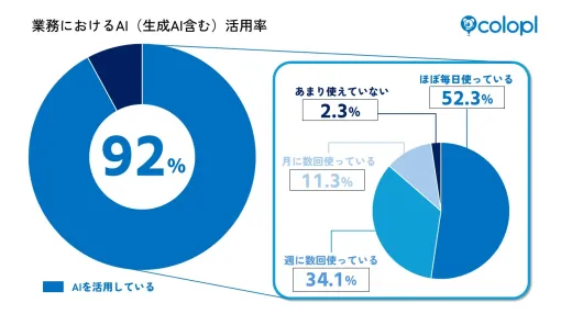 コロプラ、「導入だけで止めない」AI活用の“浸透ステップ”を公開 コロプラ、「導入だけで止めない」AI活用の“浸透ステップ”を公開