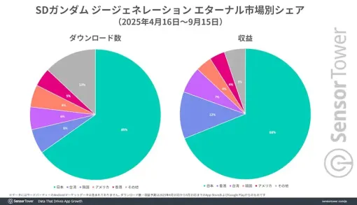 「ジージェネエターナル」，リリースから5か月で世界収益2億ドル（約300億円）を突破。収益の約70％を日本市場が支える