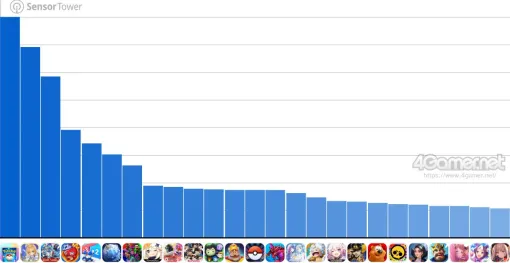 スマホゲームのセルラン分析(2025年10月2日〜10月8日)。今週の1位は「ポケポケ」。7月〜9月のグローバル収益ランキングも紹介