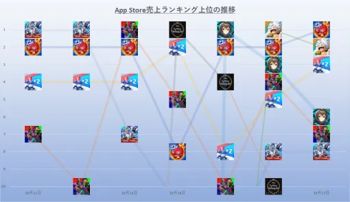 【AppStore(10/11～10/17)】今週は5タイトルが首位獲得　『ジージェネエターナル』と『モンスト』を中心に激しい争い