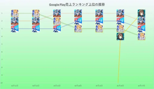【GooglePlay(10/11～10/17)】『ジージェネエターナル』が『FGO』から首位を奪いそのまま1週間を終えるかに見えたが『アークナイツ』が急襲