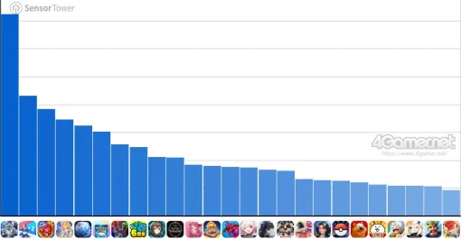 スマホゲームのセルラン分析（2025年10月9日〜10月15日）。今週の1位は「Gジェネ エターナル」。7月〜9月のパブリッシャ別国内収益ランキングも