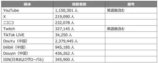 「東京ゲームショウ2025」，公式番組の総視聴者数は606万9556人を記録。中国の動画プラットフォームDouYuでの視聴がトップ