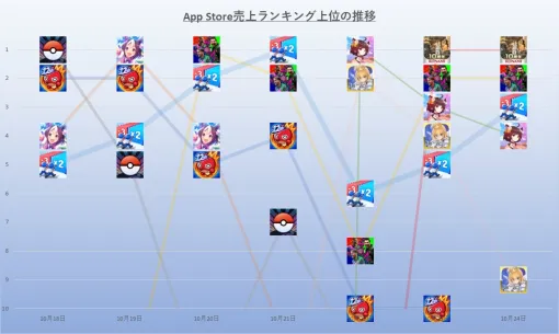 【AppStore(10/18~10/24)】6タイトルが首位獲得と大混戦の1週間 KONAMIタイトルがワンツーで終える 次週は周年の『ポケポケ』に注目 【AppStore(10/18~10/24)】6タイトルが首位獲得と大混戦の1週間 KONAMIタイトルがワンツーで終える 次週は周年の『ポケポケ』に注目