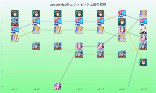 【GooglePlay(10/18～10/24)】前週末から『アークナイツ』が6日連続の首位を達成　『ラストウォー』と『FGO』も1日ずつトップに