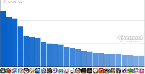 スマホゲームのセルラン分析（2025年10月16日〜10月22日）。今週の1位は「アークナイツ」。7月〜9月のパブリッシャ別世界収益ランキングも