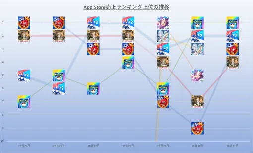 【AppStore(10/25~10/31)】『モンスト』『ラストウォー』『ポケポケ』が2日ずつ首位獲得 『ウマ娘』&『シャドバWB』ワンツーの日も 【AppStore(10/25~10/31)】『モンスト』『ラストウォー』『ポケポケ』が2日ずつ首位獲得 『ウマ娘』&『シャドバWB』ワンツーの日も
