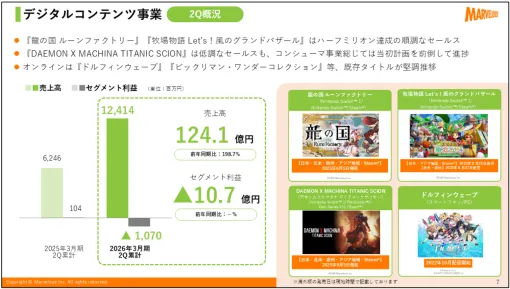 マーベラスのゲーム事業、『龍ファク』『牧場物語グラバザ』ヒットで売上倍増も開発費圧迫しセグメント損失10億7000万円と赤字転落 マーベラスのゲーム事業、『龍ファク』『牧場物語グラバザ』ヒットで売上倍増も開発費圧迫しセグメント損失10億7000万円と赤字転落