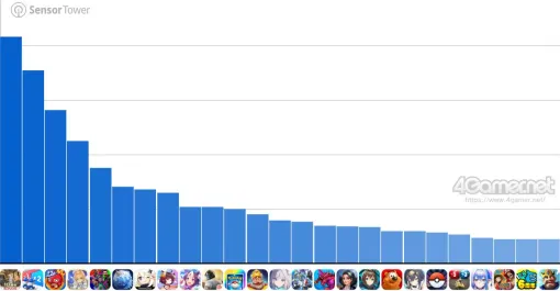 スマホゲームのセルラン分析(2025年10月23日〜10月29日)。今週の1位は「プロ野球スピリッツA」。韓国における7月〜9月の収益ランキングも スマホゲームのセルラン分析(2025年10月23日〜10月29日)。今週の1位は「プロ野球スピリッツA」。韓国における7月〜9月の収益ランキングも