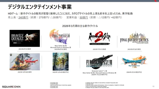 スクエニHD、HDゲームの9月中間決算は営業益50億円と黒字転換　費用抑制に加えリピート販売が前年上回る　新作も底堅く推移