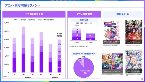 KADOKAWA、アニメ事業の中間決算は育成作品の多さや期ズレの影響で営業赤字に　下期は【推しの子】3期や『メダリスト』2期で大型作品で巻き返しへ