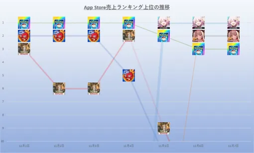 AppStore(11/1~11/7) 売上ランキング振り返り…『ポケポケ』が4日、『崩壊スターレイル』が3日首位 AppStore(11/1~11/7) 売上ランキング振り返り…『ポケポケ』が4日、『崩壊スターレイル』が3日首位