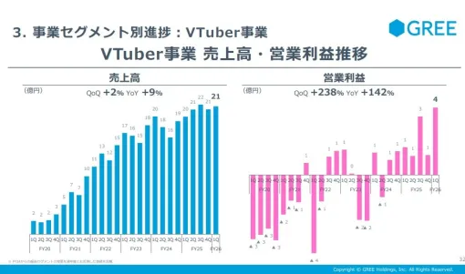 グリーHDのVTuber事業(旧メタバース事業)…1Q(7~9月)はQonQでもYonYでも増収増益に プロダクション事業は2027年6月期に通年での黒字化を目指す グリーHDのVTuber事業(旧メタバース事業)…1Q(7~9月)はQonQでもYonYでも増収増益に プロダクション事業は2027年6月期に通年での黒字化を目指す