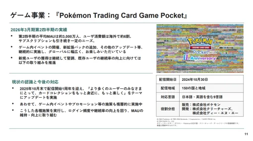 DeNA、『ポケポケ』の課題だった継続率改善については「アップデート効果を引き続き見極める」 第2四半期、第3四半期ともに運営成績は順調 DeNA、『ポケポケ』の課題だった継続率改善については「アップデート効果を引き続き見極める」 第2四半期、第3四半期ともに運営成績は順調