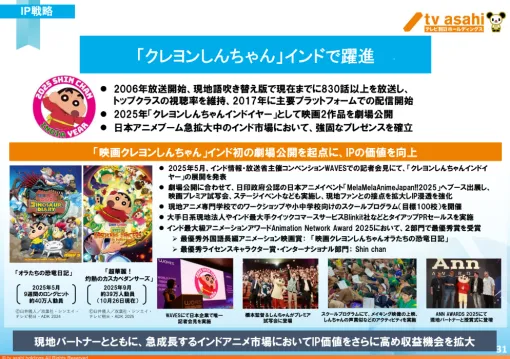 テレビ朝日HD、「クレヨンしんちゃん」のインド展開における躍進を紹介…日本アニメブームの現地市場で強固なプレゼンス