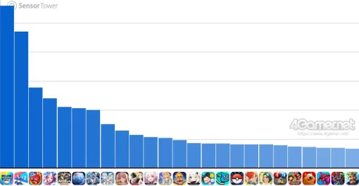 スマホゲームのセルラン分析(2025年10月30日〜11月5日)。今週の1位は「ポケポケ」。中国における7月〜9月の収益ランキングも スマホゲームのセルラン分析(2025年10月30日〜11月5日)。今週の1位は「ポケポケ」。中国における7月〜9月の収益ランキングも