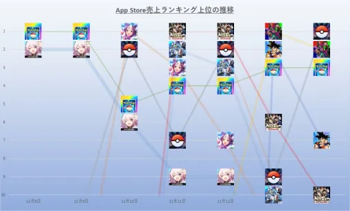 AppStore(11/8~11/14)売上ランキング振り返り…『ポケポケ』『プロスピA』が2日ずつ、『ウマ娘』『イーフト』『ポケGO』が1日ずつ首位獲得 AppStore(11/8~11/14)売上ランキング振り返り…『ポケポケ』『プロスピA』が2日ずつ、『ウマ娘』『イーフト』『ポケGO』が1日ずつ首位獲得