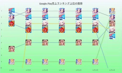 GooglePlay(11/8~11/14)売上ランキング振り返り…『ウマ娘』が5日首位と圧倒、『ラストウォー』『FGO』が1日ずつ首位 GooglePlay(11/8~11/14)売上ランキング振り返り…『ウマ娘』が5日首位と圧倒、『ラストウォー』『FGO』が1日ずつ首位