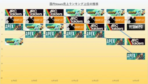 Steam(11/8～11/14)売上ランキング振り返り…『ARC Raiders』が3日、『イナズマイレブン 英雄たちのVR』が4日首位と分け合う