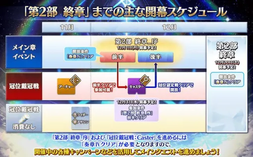 【FGO】第2部 終章_序が12月1日に開幕。前半と後半に分かれており、前半をクリアすると12月3日開幕の冠位戴冠戦キャスターに参加可能【Fate/Grand Order】 【FGO】第2部 終章_序が12月1日に開幕。前半と後半に分かれており、前半をクリアすると12月3日開幕の冠位戴冠戦キャスターに参加可能【Fate/Grand Order】