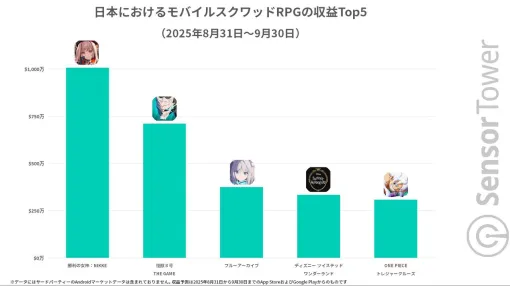 『怪獣8号 THE GAME』リリース初日からApp StoreのDL数で4日連続首位に。スクワッドRPG部門で3位の『ブルーアーカイブ』に対して2倍近い収益を記録 『怪獣8号 THE GAME』リリース初日からApp StoreのDL数で4日連続首位に。スクワッドRPG部門で3位の『ブルーアーカイブ』に対して2倍近い収益を記録